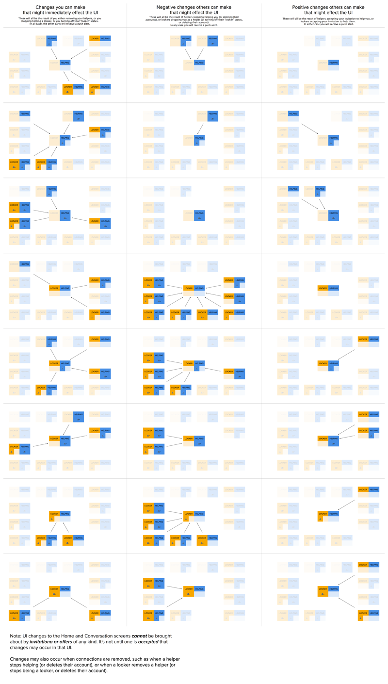 A complicated grid showing possible states a Woo user could be in