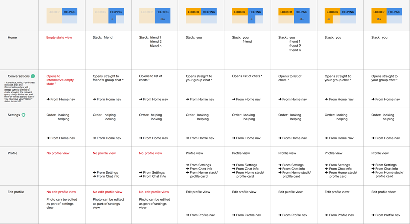 A complicated grid showing different types on content different users might encounter using the Woo app